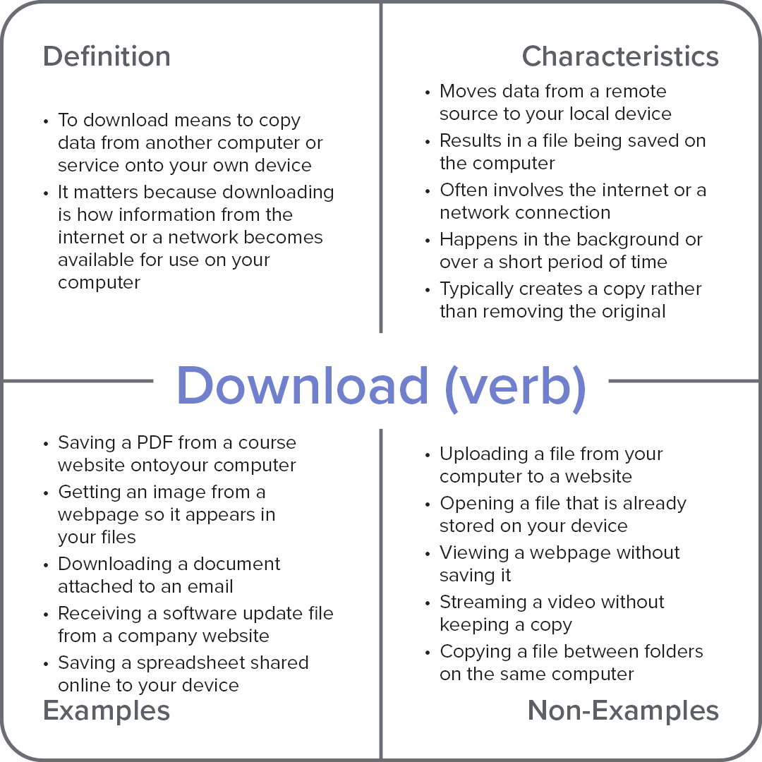 Frayer model diagram explaining the computer term “Download (verb),” divided into definition, characteristics, examples, and non-examples.