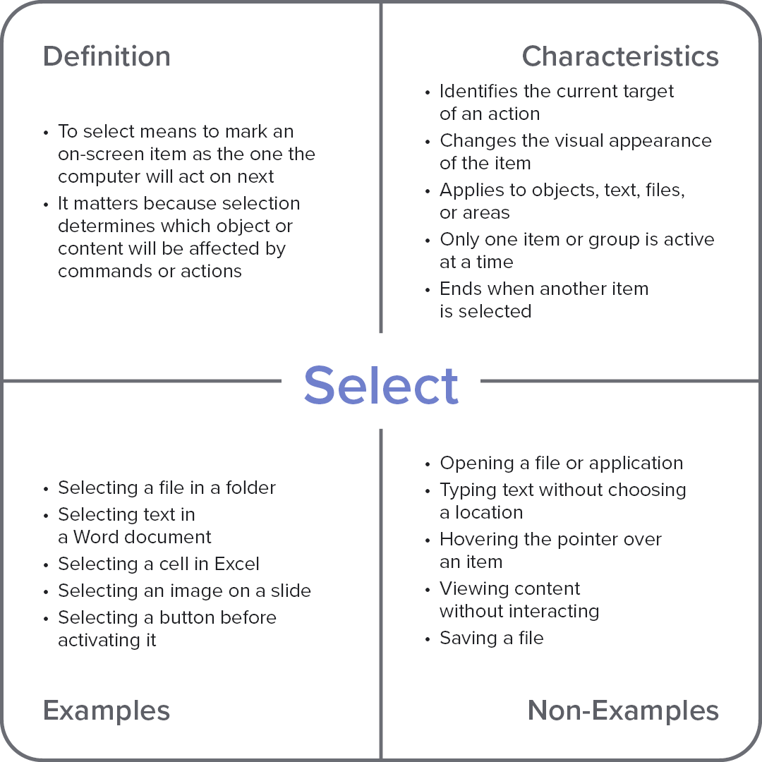 Frayer model diagram explaining the computer term “Select,” with sections for definition, characteristics, examples, and non-examples.