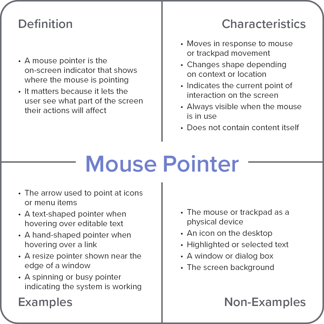 Frayer model diagram explaining the computer term “Mouse Pointer,” divided into definition, characteristics, examples, and non-examples.