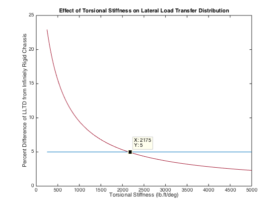 Torsional Stiffness & Lateral Load Transfer Distribution