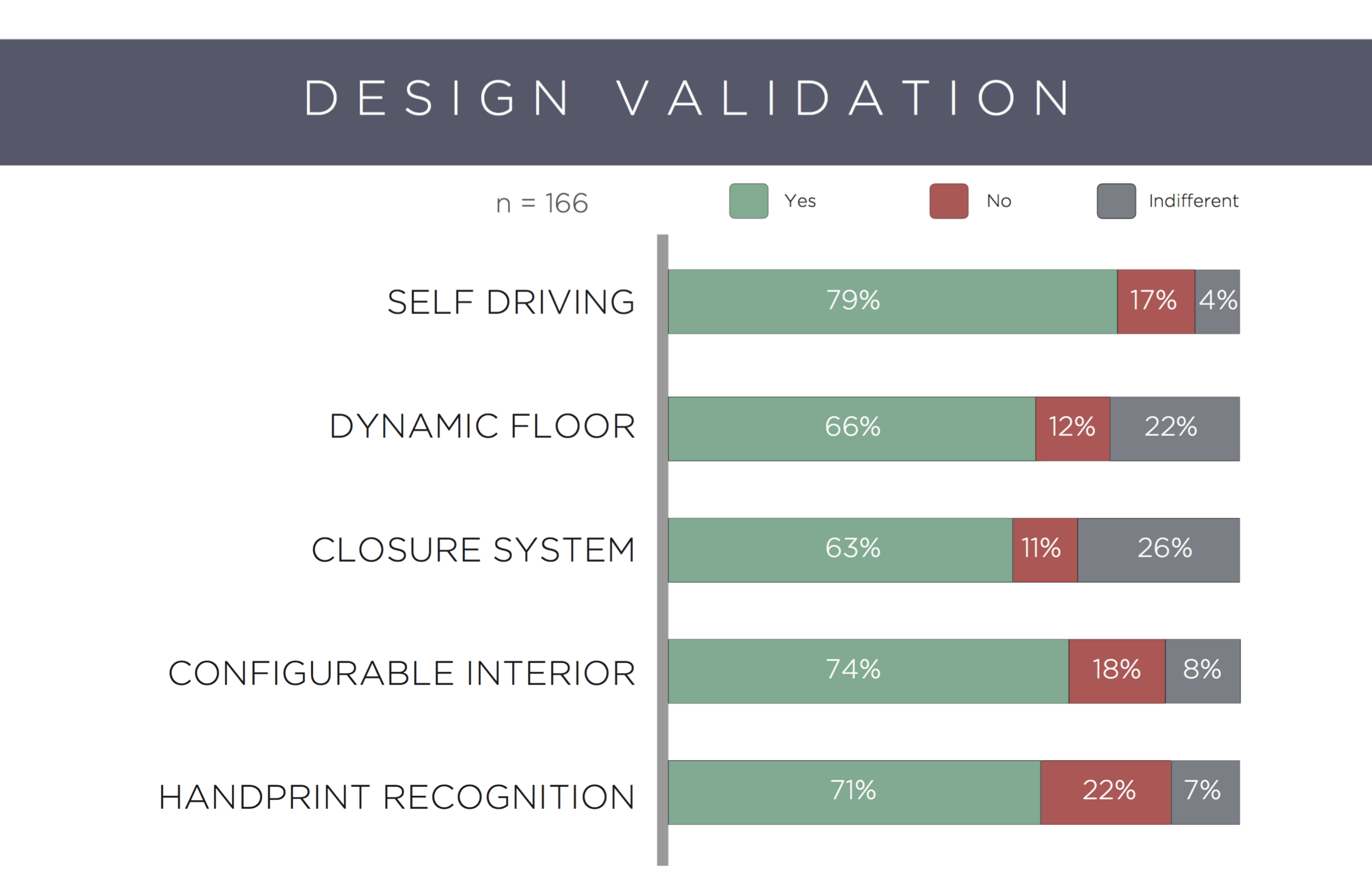 Design Validation
