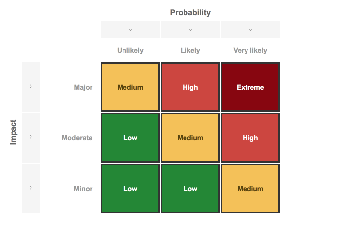 The default risk model in Risk Register for JIRA.