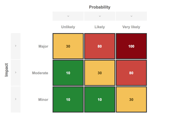 The risk model, mapping impact and probability to risk scores.