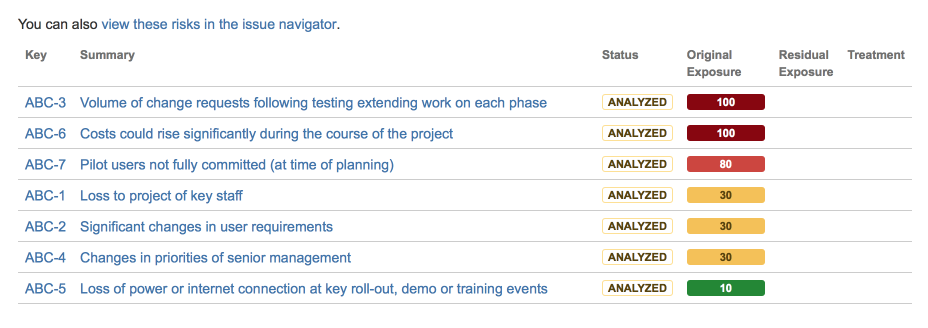 The risk register, showing risk scores.