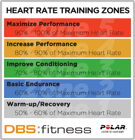 Training With Heart Dbs Fitness