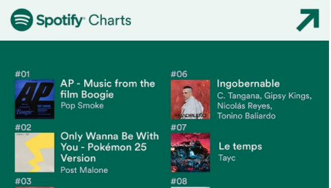 ANNOUNCED: Gipsy Kings' C. Tangana feature debuts at #6 on global charts