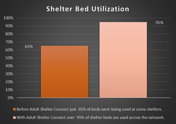 Graph showing the increase in bed utilization after Adult Shelter Connect was implemented