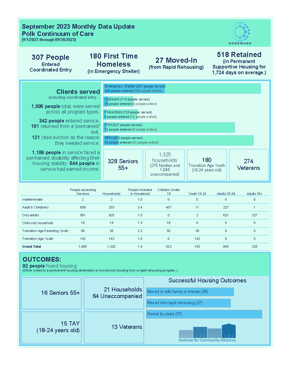 Data update institute for community alliances