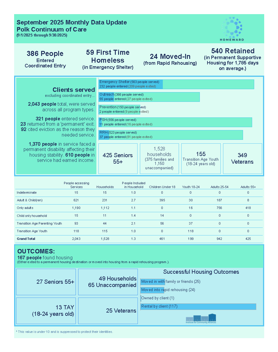 Polk Data Update September 2025
