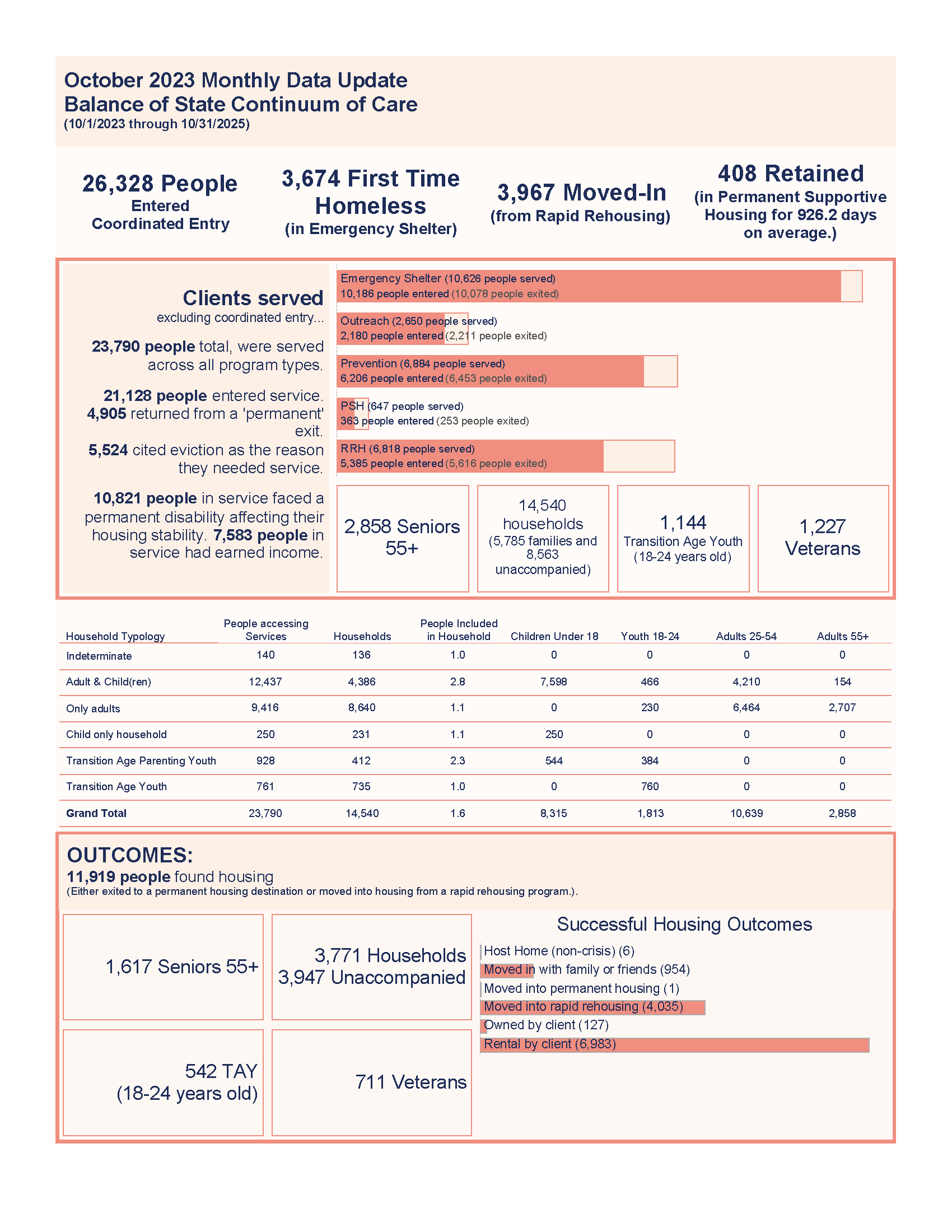 BOS Data Update October 2025