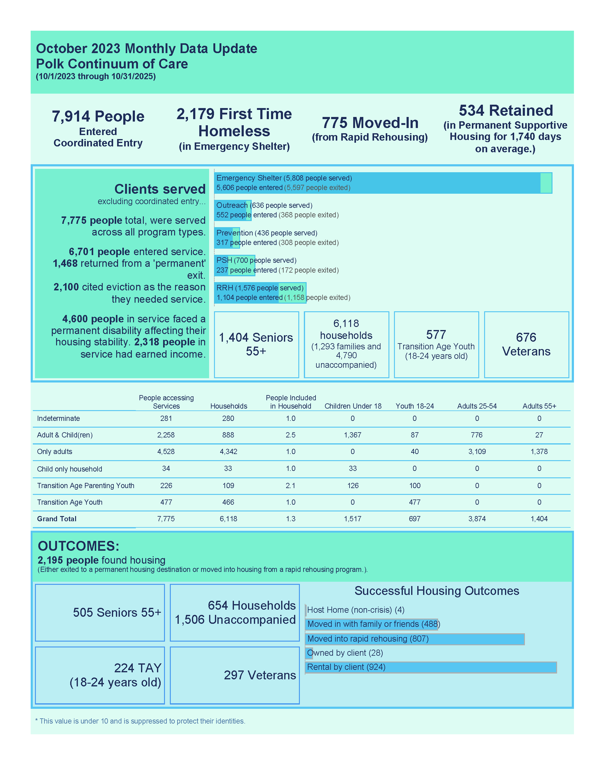 Polk Data Update October 2025