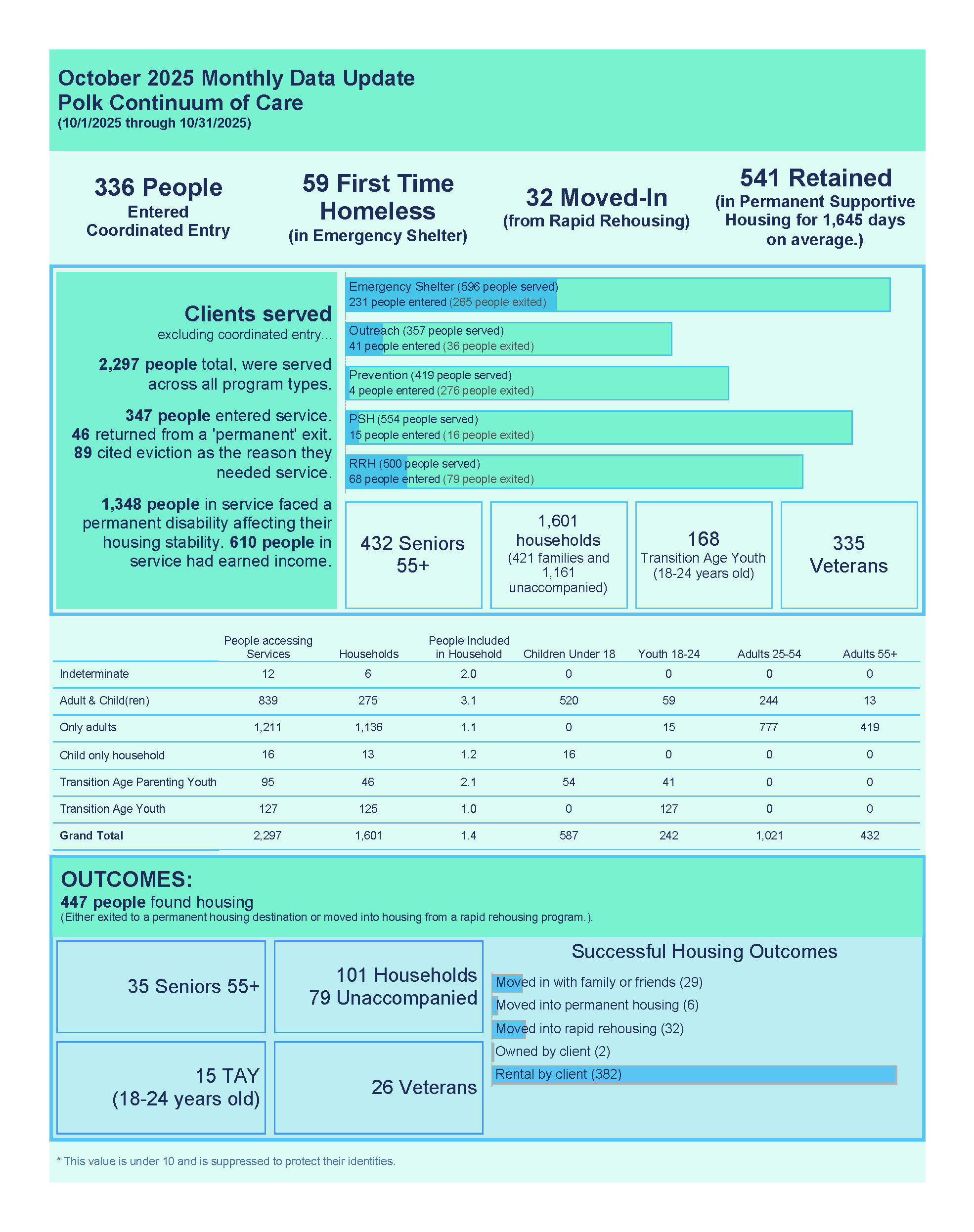 Polk Data Update October 2025
