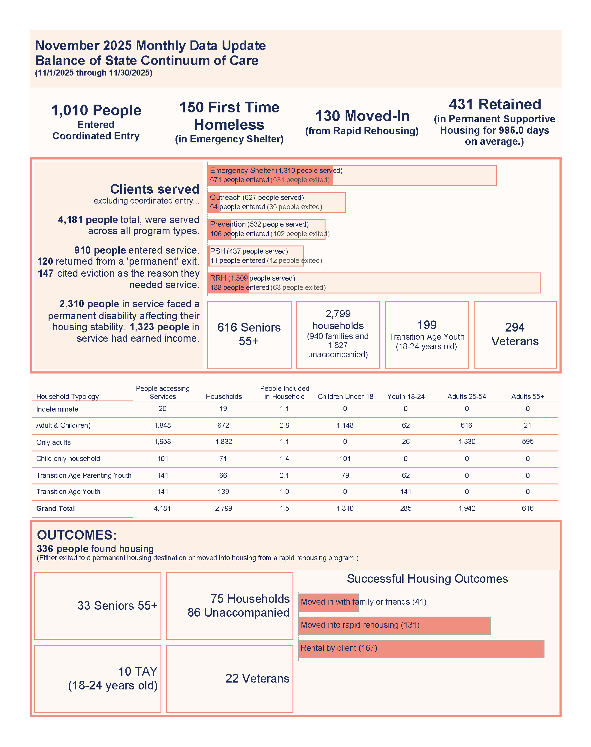 BOS Data Update November 2025