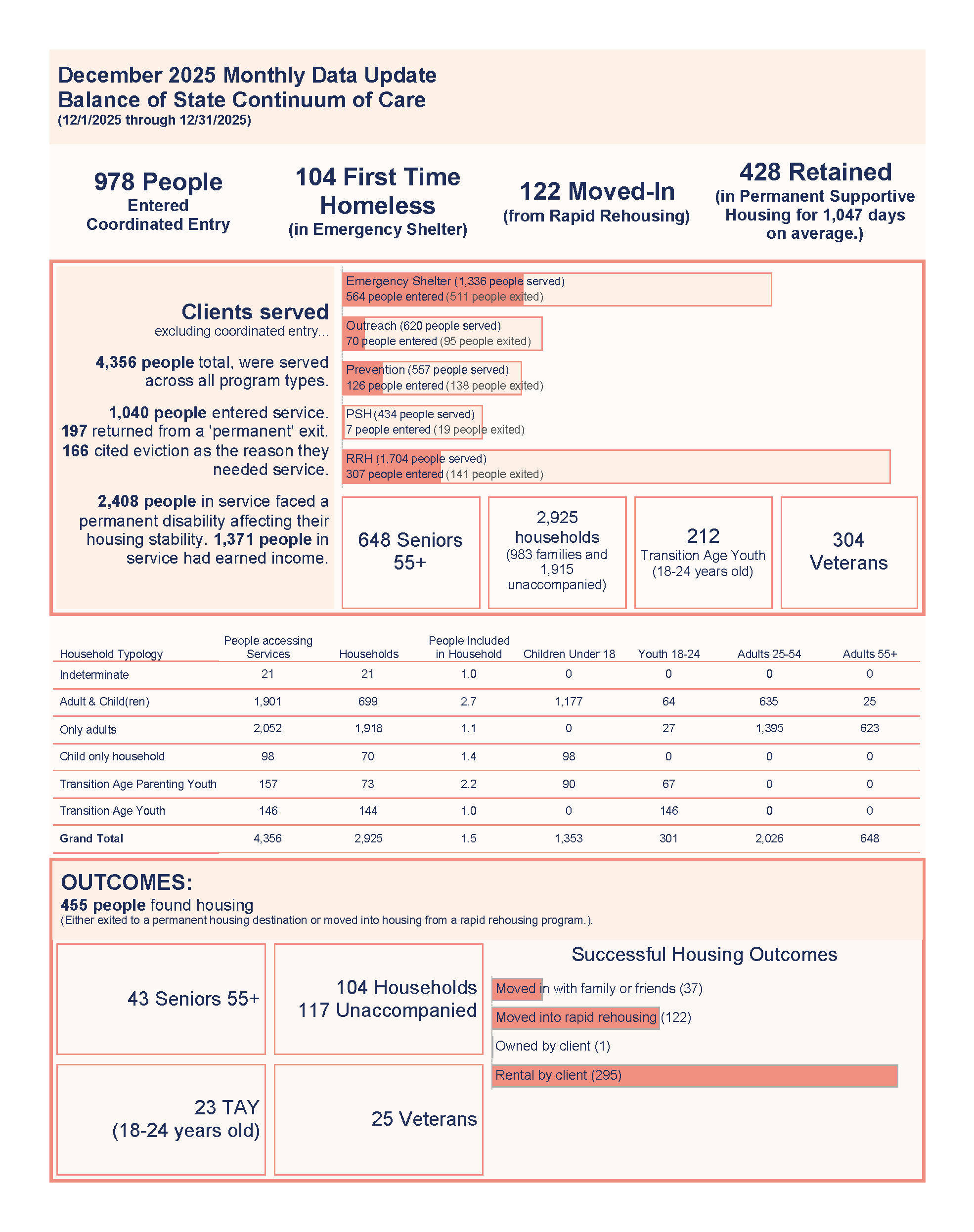 BOS Data Update December 2025