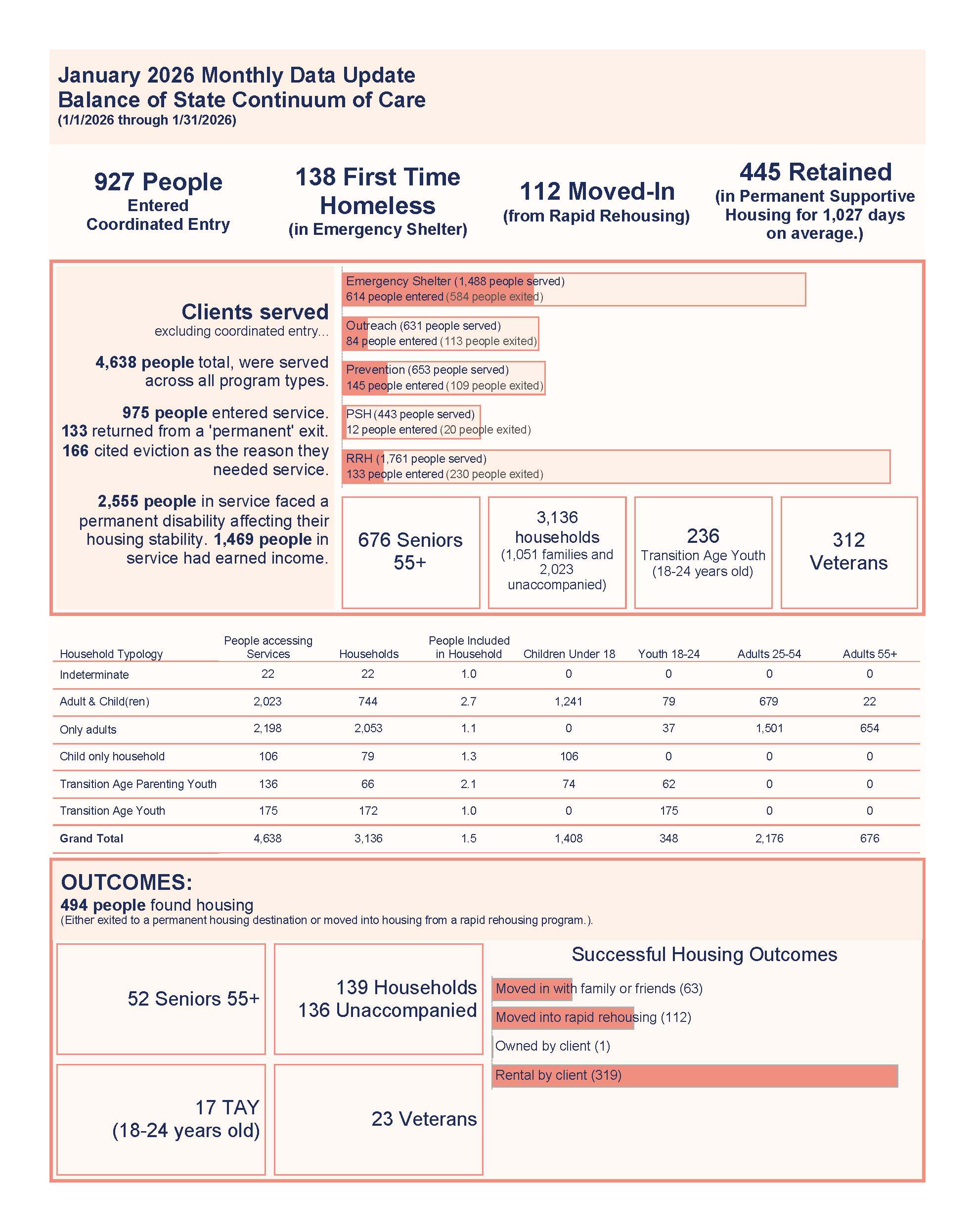 BOS Data Update January 2026