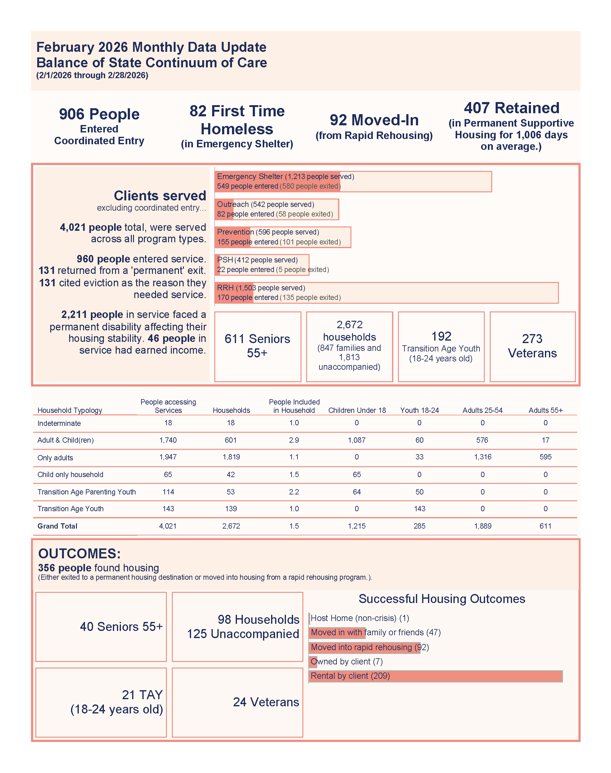 BOS Data Update February 2026