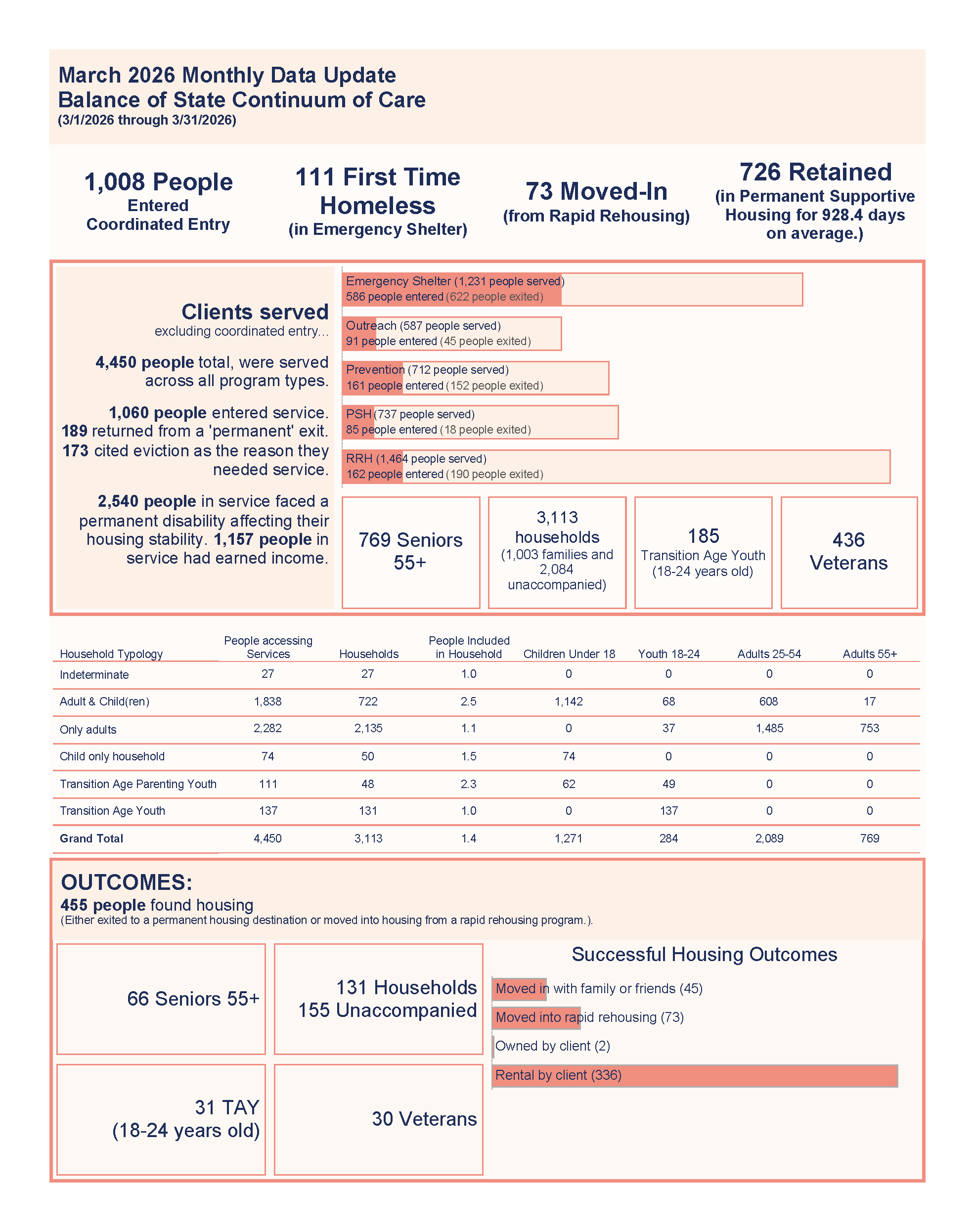 BOS Data Update March 2026