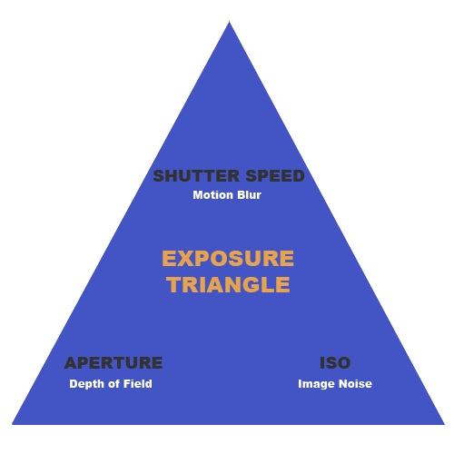 ExposureTriangle.gif