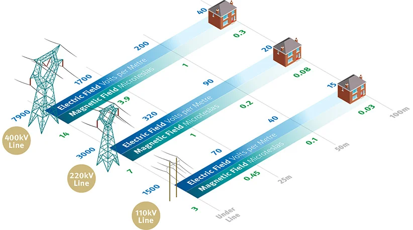 Eirgrid EMF Emissions