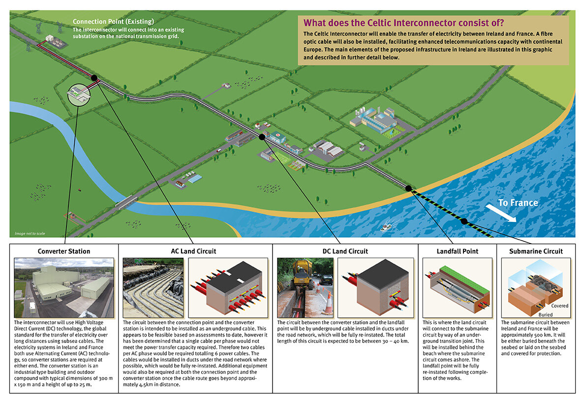 Celtic Interconnector Infographic