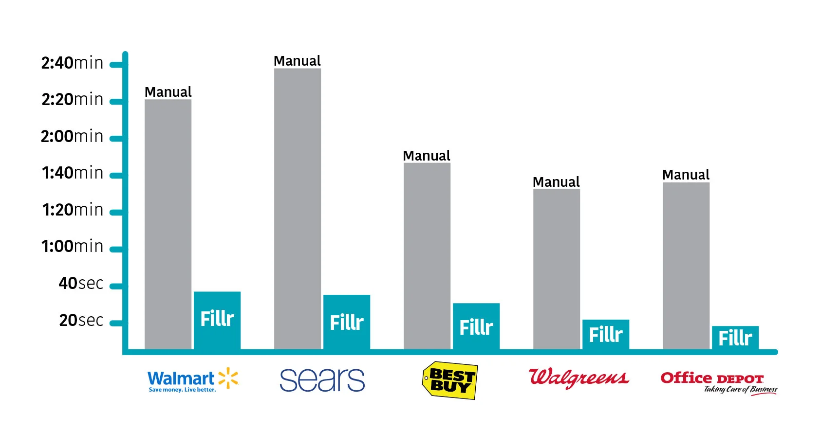 Pic: Average time to complete a checkout form manually vs using Fillr