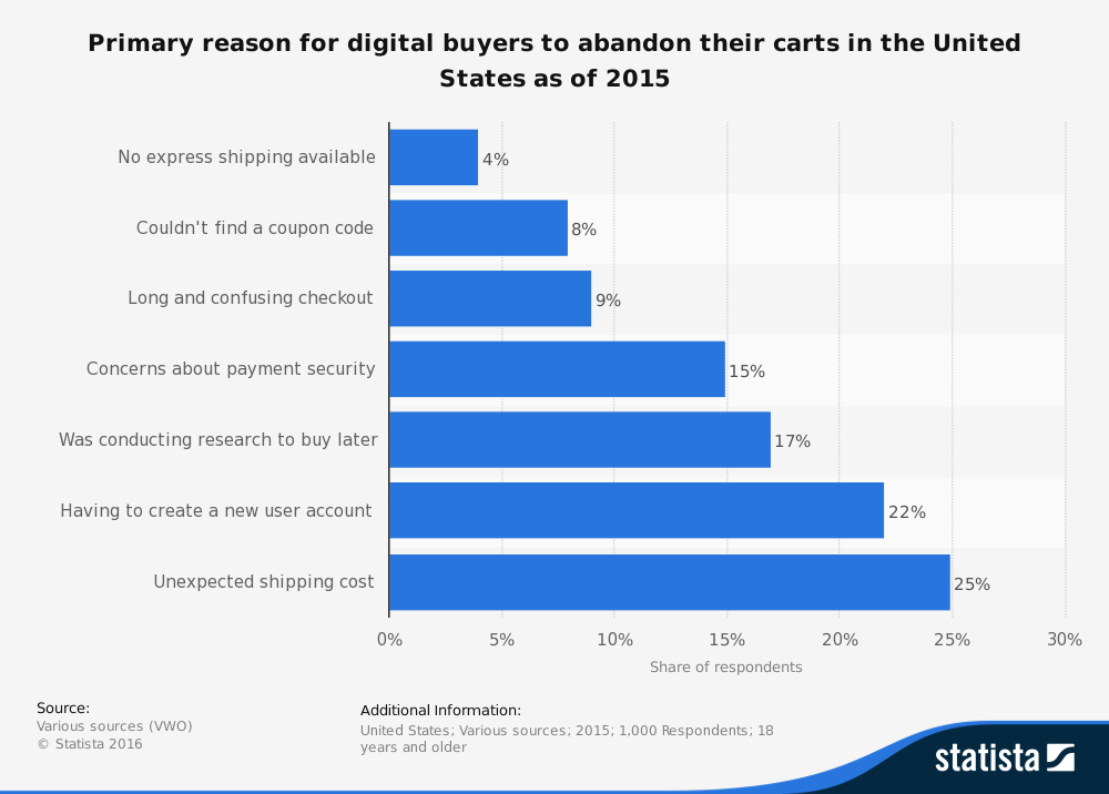 statistic_id467656_us-online-shopping-cart-abandonment-reasons-2015.png