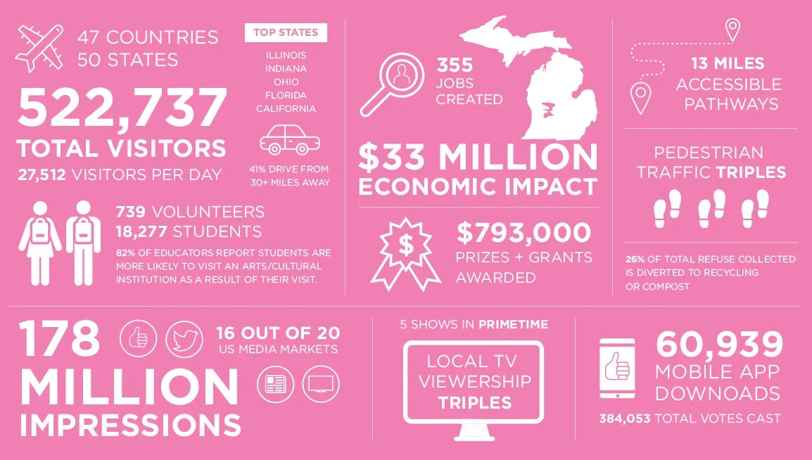 Economic impact data was gathered through a visitor intercept survey using methodologies established and reviewed by Lansing-based economics research and consulting firm, Anderson Economic Group. Economic impact data is determined based on several educated assumptions. 
