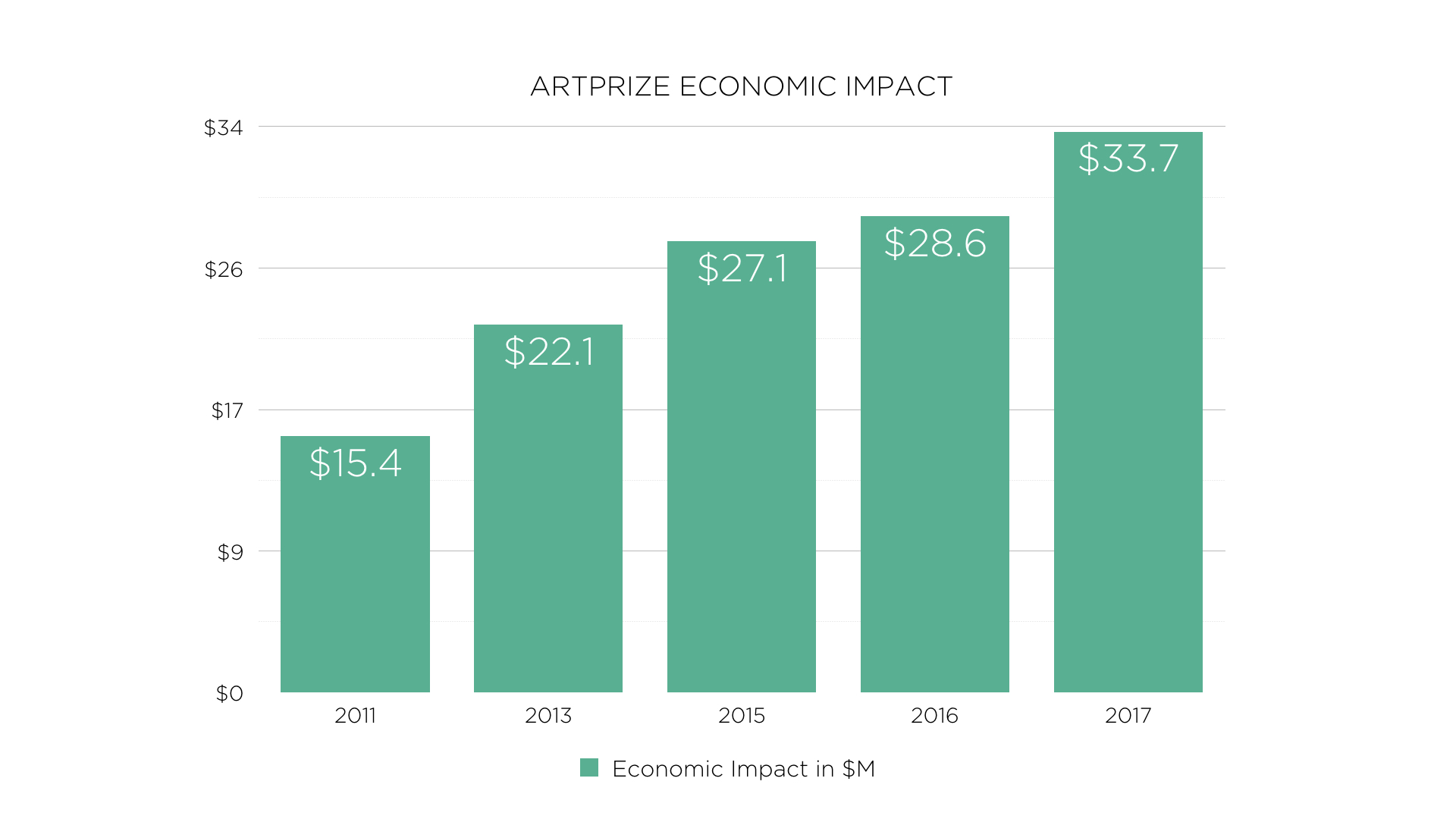 Economic impact data was gathered through a visitor intercept survey using methodologies established and reviewed by Lansing-based economics research and consulting firm, Anderson Economic Group. Economic impact data is determined based on several educated assumptions. 