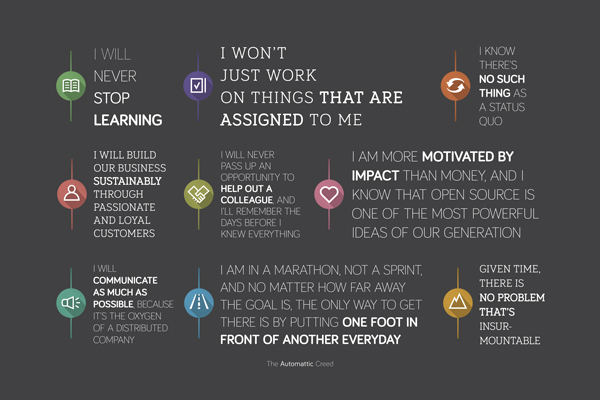 Graphical treatment of The Automattic Creed
