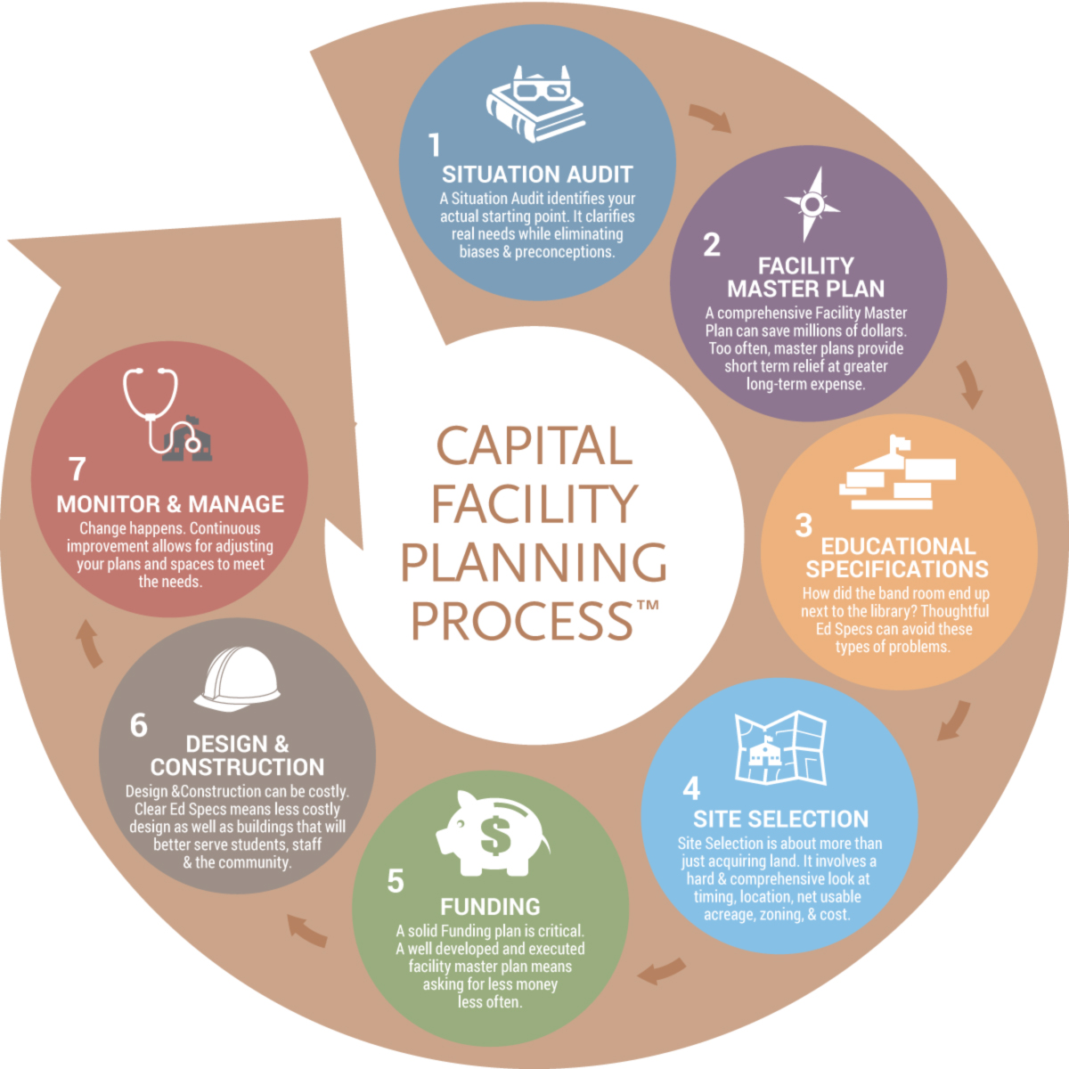 Process infographic for School Planning Advisor