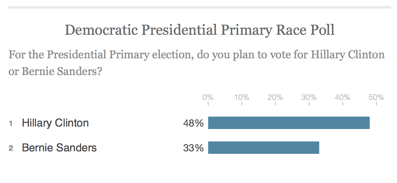 A major public opinion poll conducted before the Oregon primary showed Hillary Clinton outpacing Bernie Sanders by double digits. Actual election results were almost the exact opposite.