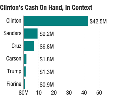 Figures from the FEC show Hillary Clinton with a robust campaign war chest approaching the general election. (Source: NPR )