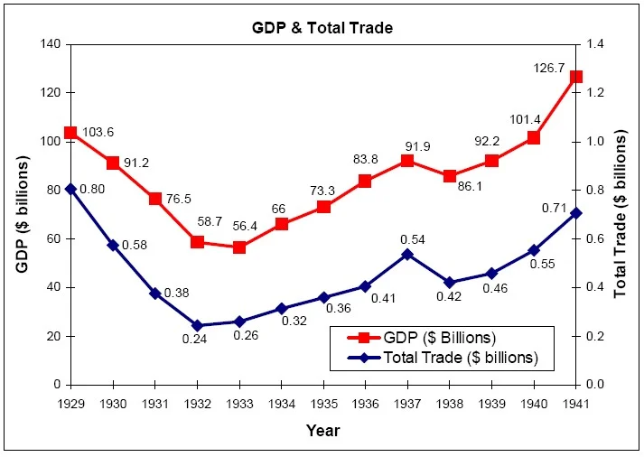 This chart shows the strong relationship to Gross Domestic Product and international trade. When trade drops, so does GDP, forcing job reductions, business closures and consumer belt-tightening.