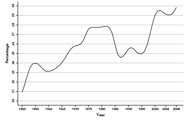 Source : Data for the top 200 corporations (see notes) were extracted from COMPUSTAT, “Fundamentals Annual: North America” (accessed February 15, 2011). Total revenue was taken from “Corporate Income Tax Returns” (line item “total receipts”) Statistics of Income (Washington, DC: Internal Revenue Service, 1950–2008).