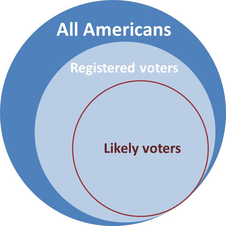 Political polling can vary widely based on factors such as who is interviewed and the weighting pollsters give to likely voters, white voters, Hispanic voters and black voters.