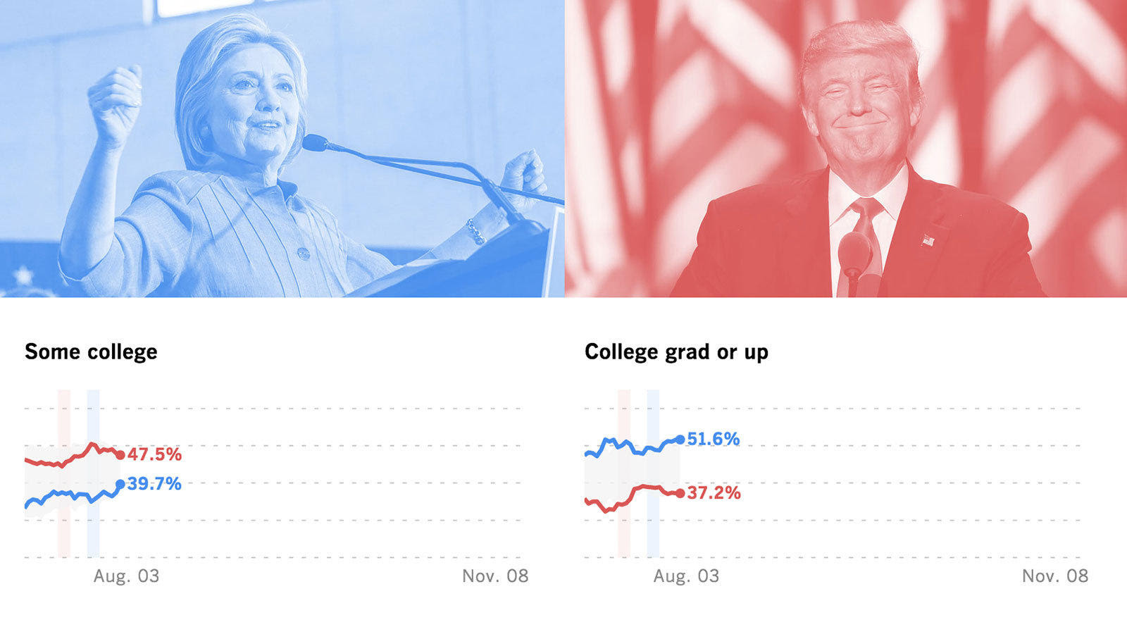 While most political polls predicted a Clinton victory, the USC/Los Angeles Times tracking poll, which used different kinds of questions and engaged the same poll of respondents, called the race accurately.