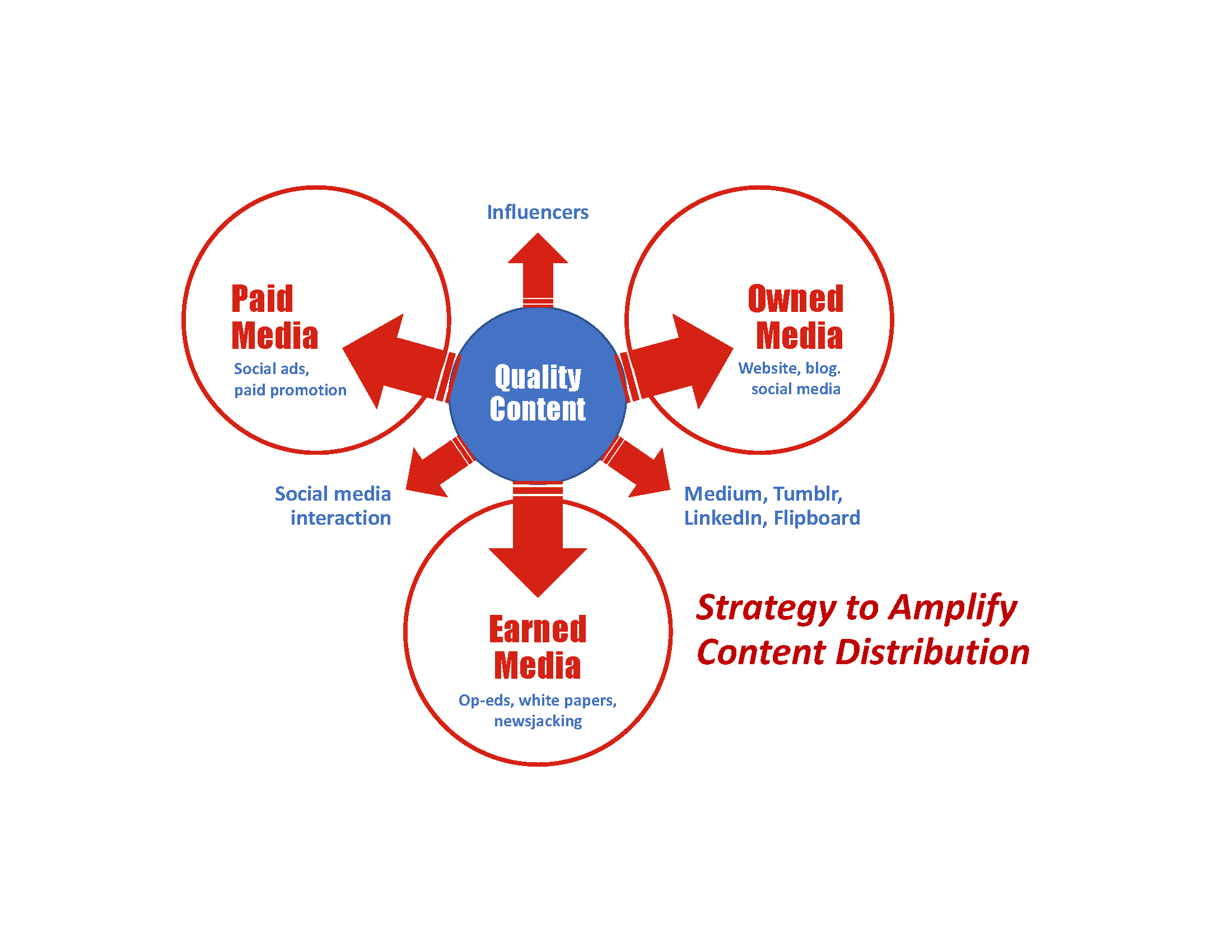 Make your content flexible and fungible so it can be dispatched in a variety of forms through varied distribution channels.