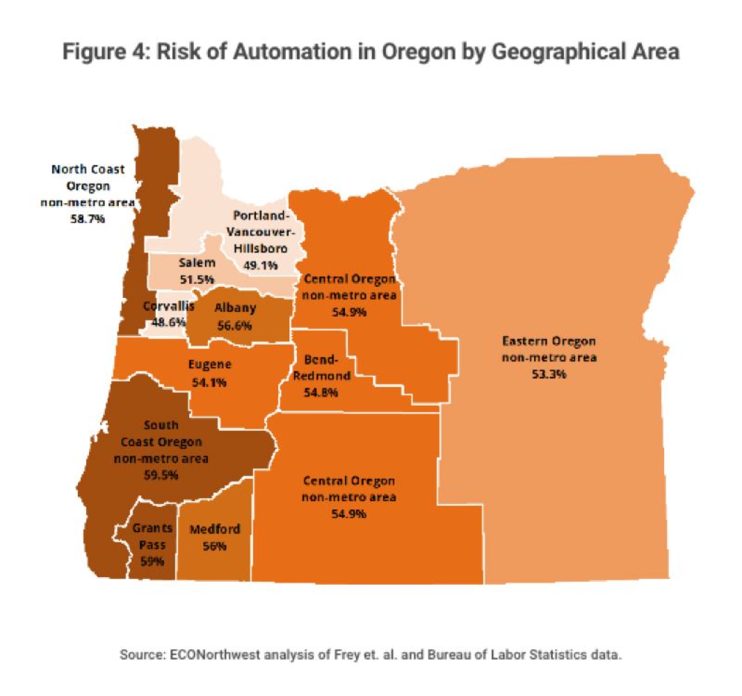 This chart prepared by ECONorthwest shows every corner of Oregon is at risk of job losses resulting from the advance of automation. The spread of robotic applications is advancing faster than educators, workers and policymakers may think, which should prompt serious debate about policies to take advantage of new innovative opportunities and cope with workers and communities left behind