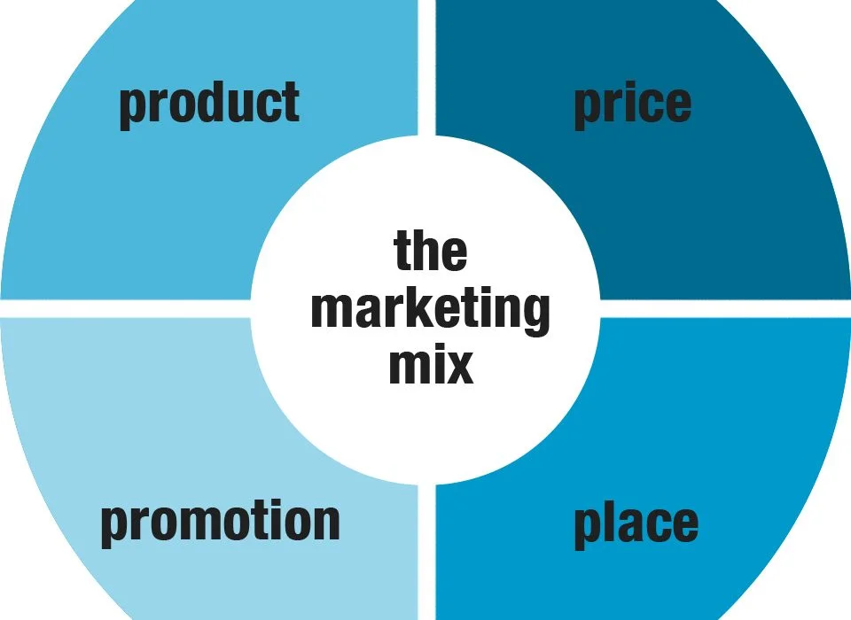 The 4Ps of marketing have been around for quite a while, but changing customer expectations, new technology and disruptive businesses demand adapting those principles to reach and persuade today’s consumers