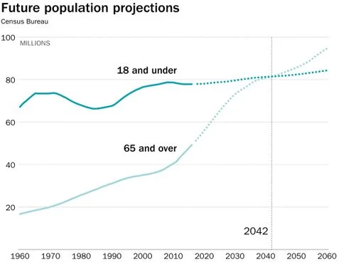 Population projections indicate older Americans will outnumber young Americans in less than 25 years from now, which will pose profound challenges in housing, transportation, health care, family structure and politics. We aren’t prepared to address or capitalize on what such a change will mean.