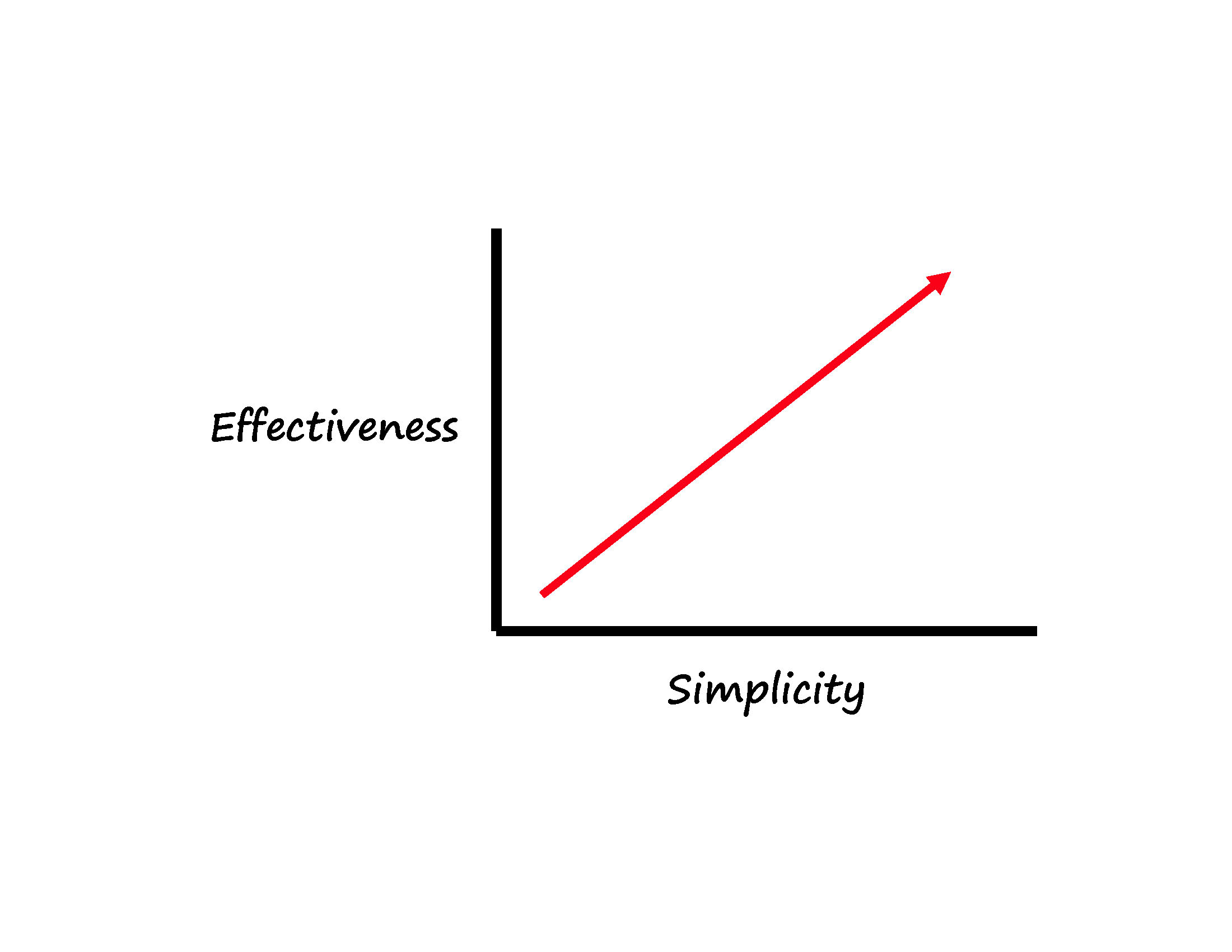 There is a direct connection between simplicity and effectiveness in communication. You can inform and persuade an audience by giving them the simple truth.