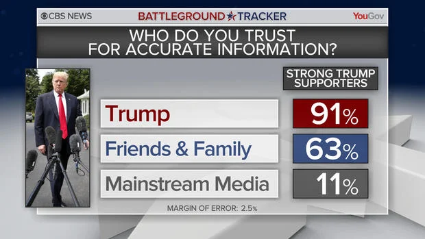 This graphic illustrates the irony of trust in political figures who routinely lie and trash the news media and political opponents.