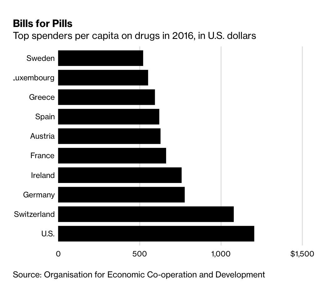While high drug prices may be the result of a complex set of circumstances, Bloomberg says the underlying truth is that Americans pay more per capita for prescription drugs than anyone else in the world.