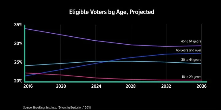 Longer lifespans have many ramifications for housing, health care and mobility. They also have ramifications on US elections as the number of older adults continues to grow, packing even more clout on influencing political agendas by both Republicans and Democrats and perhaps deciding who will face off in the 2020 presidential election against Donald Trump.