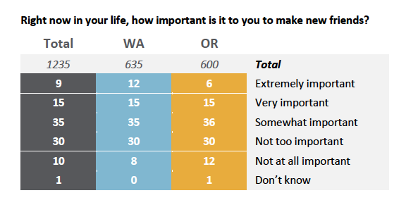 The headlines blared that Pacific Northwest residents are aloof and unfriendly, but the survey data associated with the claim doesn’t really bear that out, as 59% of respondents think making friends is extremely, very or somewhat important compared to 40% who don’t. The 40% got the headline.
