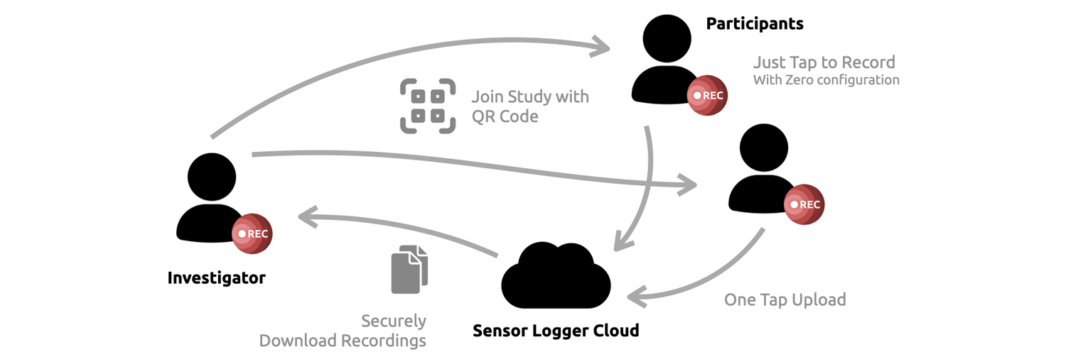 Sensor Logger Android Stories