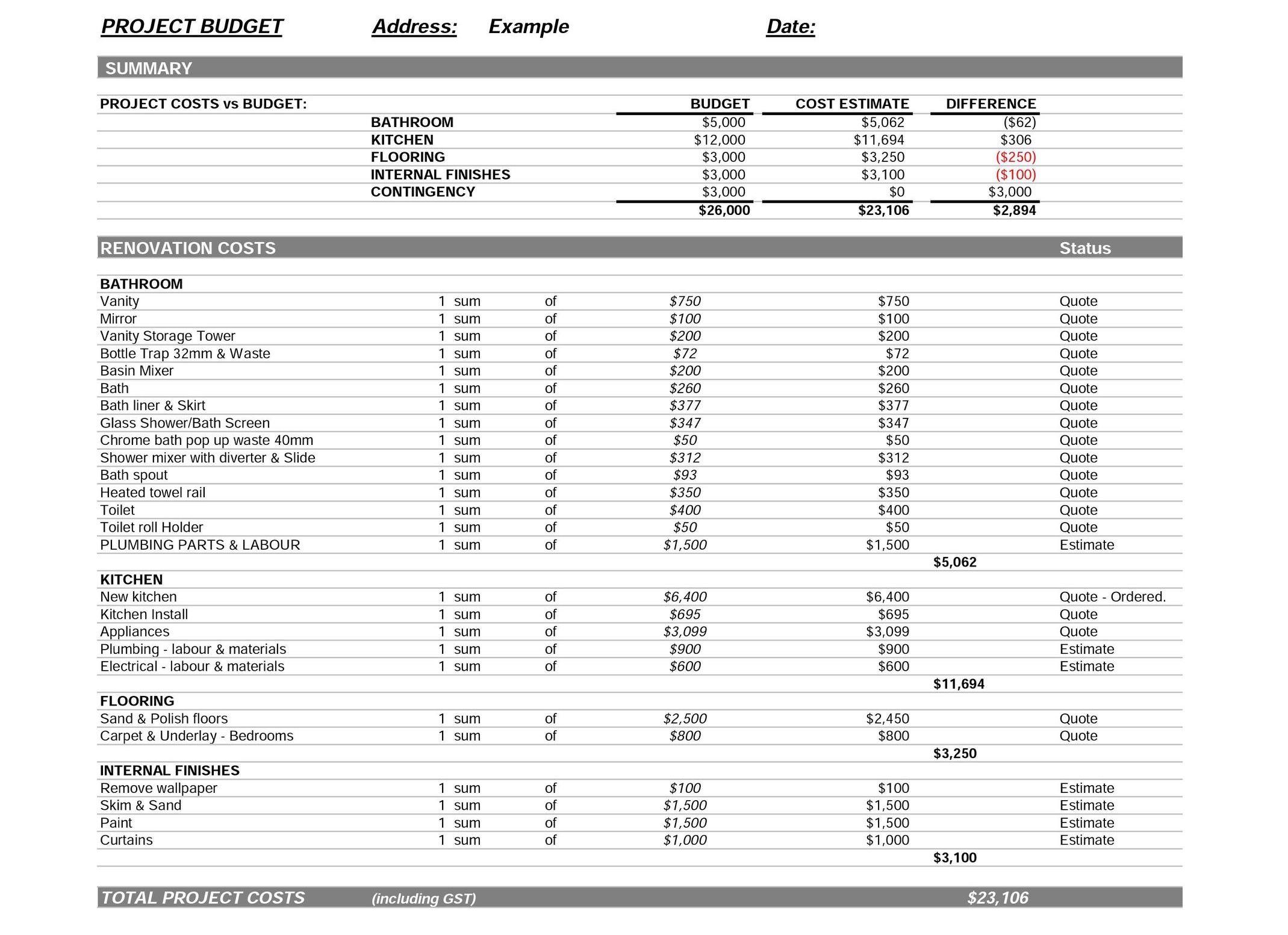 Budget template for a kitchen and bathroom renovation.