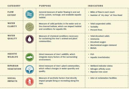 The indicators used to determine the health of the Lower Santa Cruz