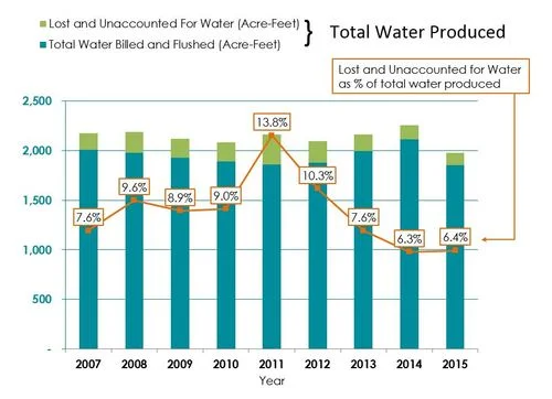 This graph highlights the reduction in the lost and unaccounted for water percentage since 2011.