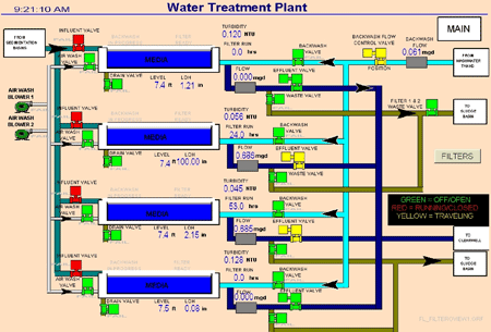 SCADA systems help us manage out systems